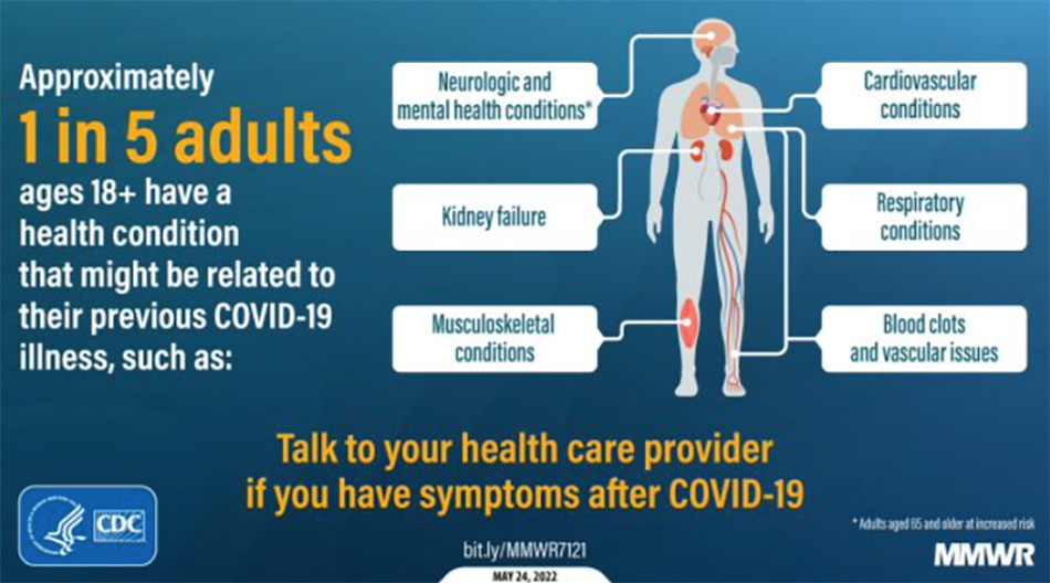 1-5 Adults ages 18+ have a health condition that might be related to their previous COVID-19 Illness