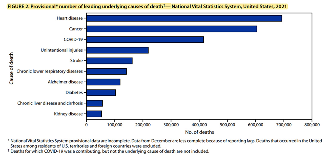 Graph of leading underlying cause of death